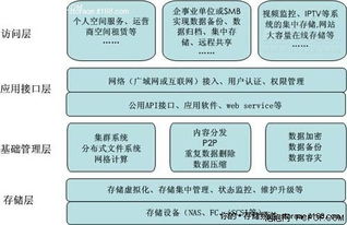 中國云存儲技術(shù)應(yīng)用現(xiàn)狀 網(wǎng)絡(luò)技術(shù)服務(wù)領(lǐng)域的深度洞察